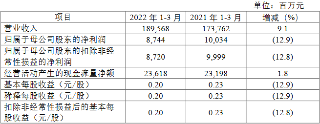 中国人保:2023年实现净利润227.73亿元
