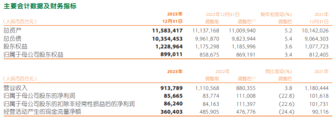 中国人保:2023年实现净利润227.73亿元
