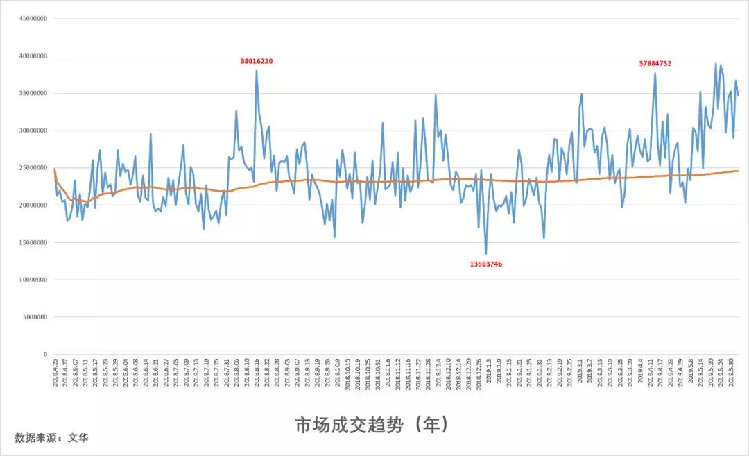 期货市场沉淀资金创出年内新高 7个品种资金量均超100亿元