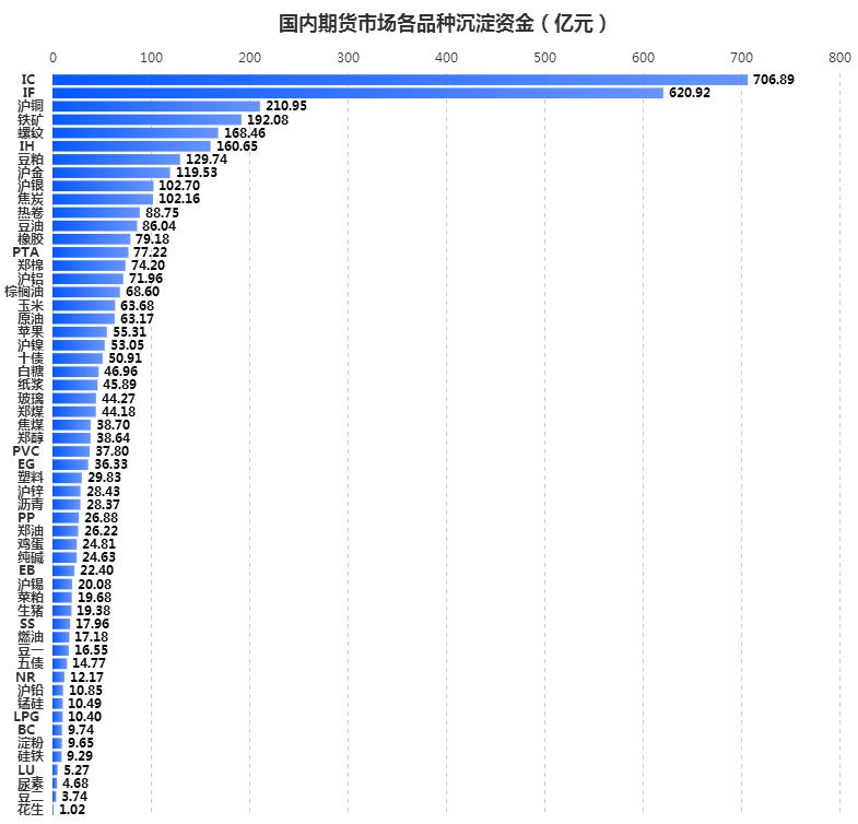 期货市场沉淀资金创出年内新高 7个品种资金量均超100亿元