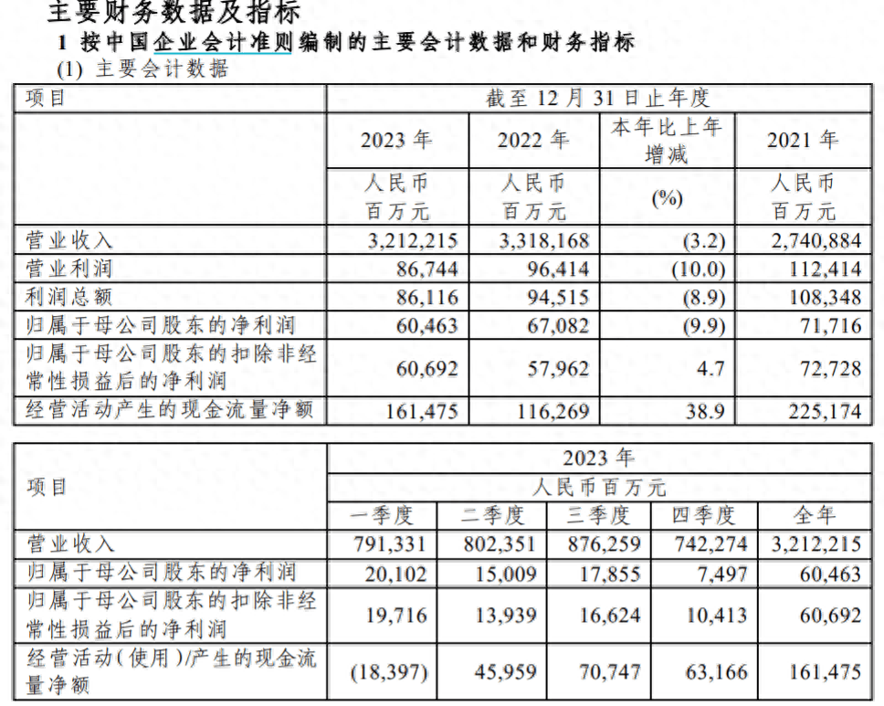 苏能股份：2023年净利润23.96亿元 现金分红比例为60.37%