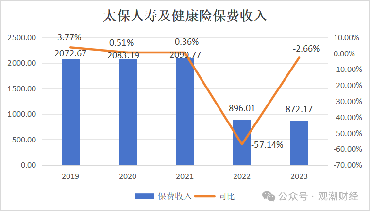 多家上市银行去年代销保险保费收入同比增长