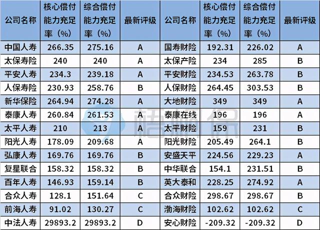 85家财险公司披露一季度偿付能力报告：54家盈利31家亏损 近六成综合成本率超100%