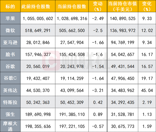 国际资管巨头持仓曝光 桥水基金大幅增持苹果