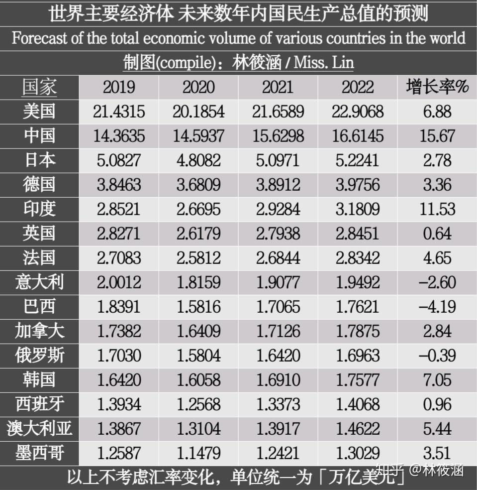 联合国上调今年世界经济增长预期