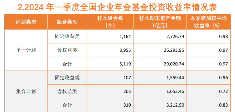 3家养老险公司披露企业年金投资“成绩单”