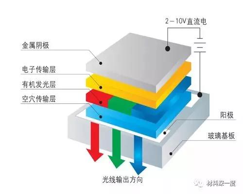 OLED产业链上半年业绩向好 企业加大研发抢占市场