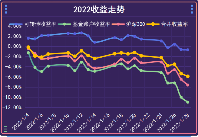 各类基金上半年盈亏揭晓 债基领跑股票基金居末席