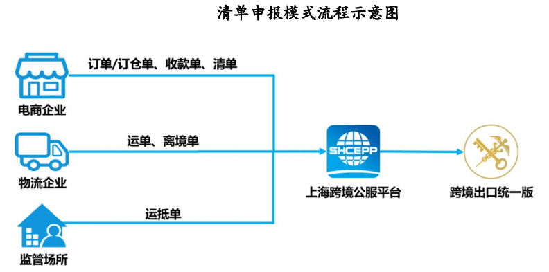 国家税务总局发布《跨境电商出口海外仓出口退（免）税操作指引》