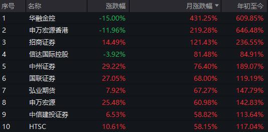 地产板块领涨A股 两市成交额连续11个交易日破万亿元