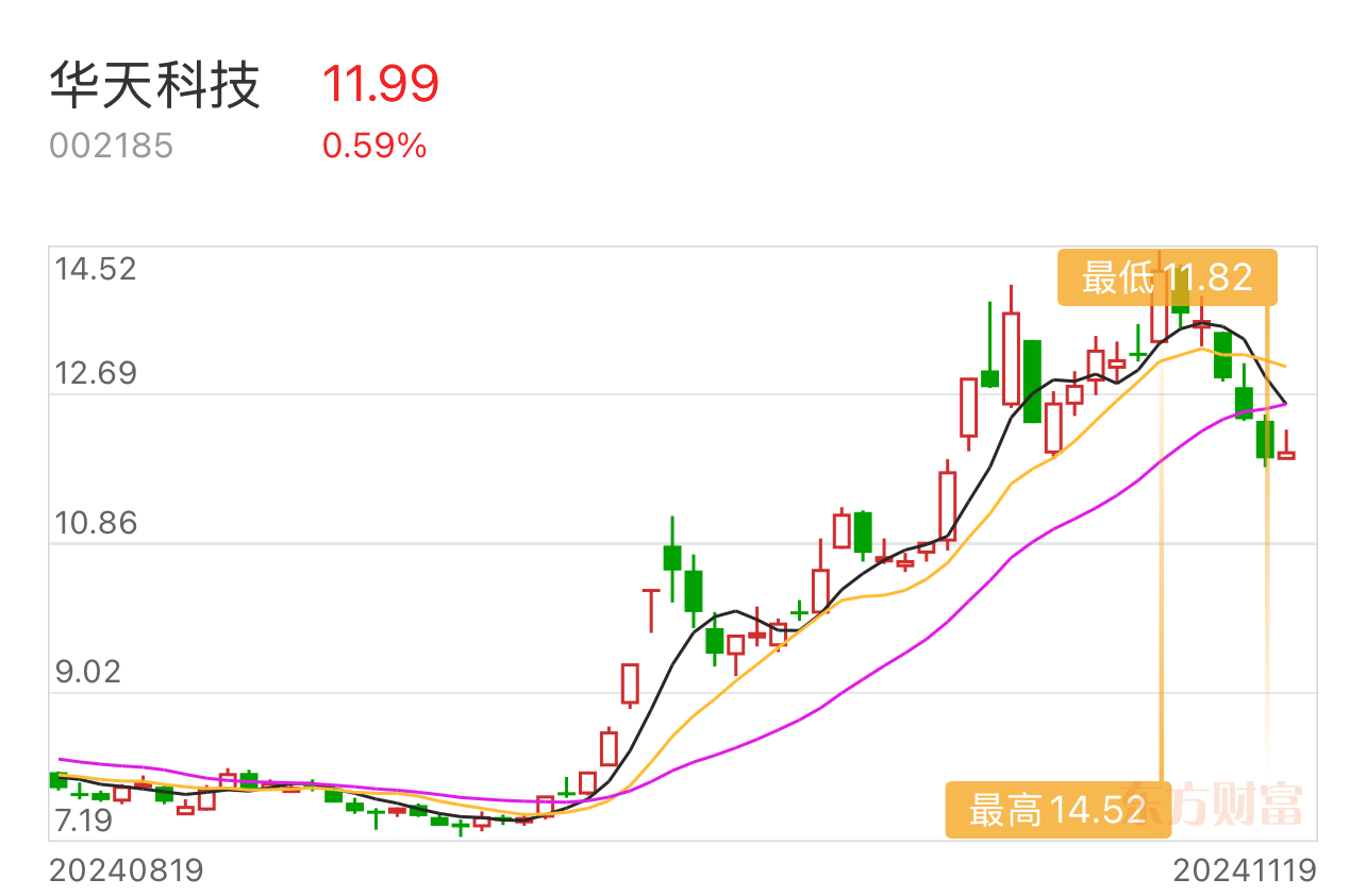 红利基金明显回撤 部分基金经理调仓换股