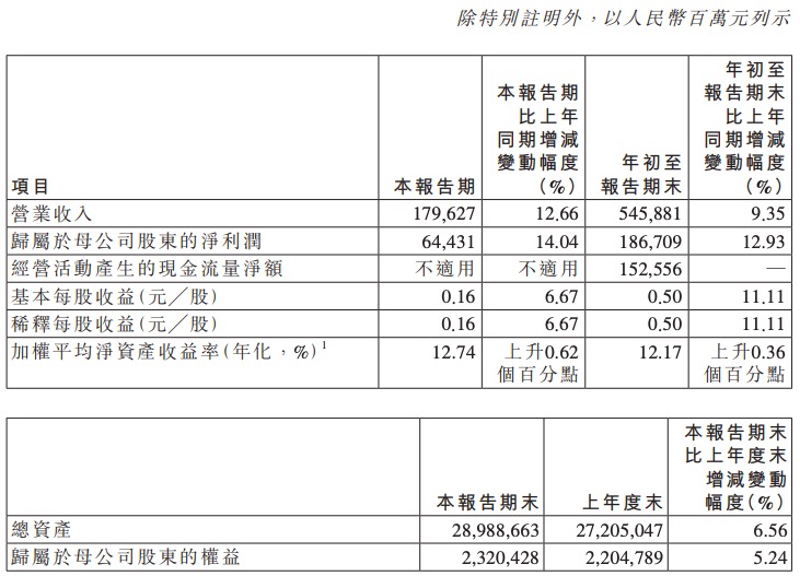 中银协报告：截至2023年末全国农村中小银行总资产54.61万亿元 同比增长9.2%