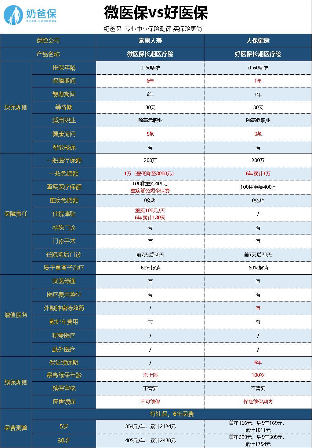 腾讯微保车险保费同比增长70%