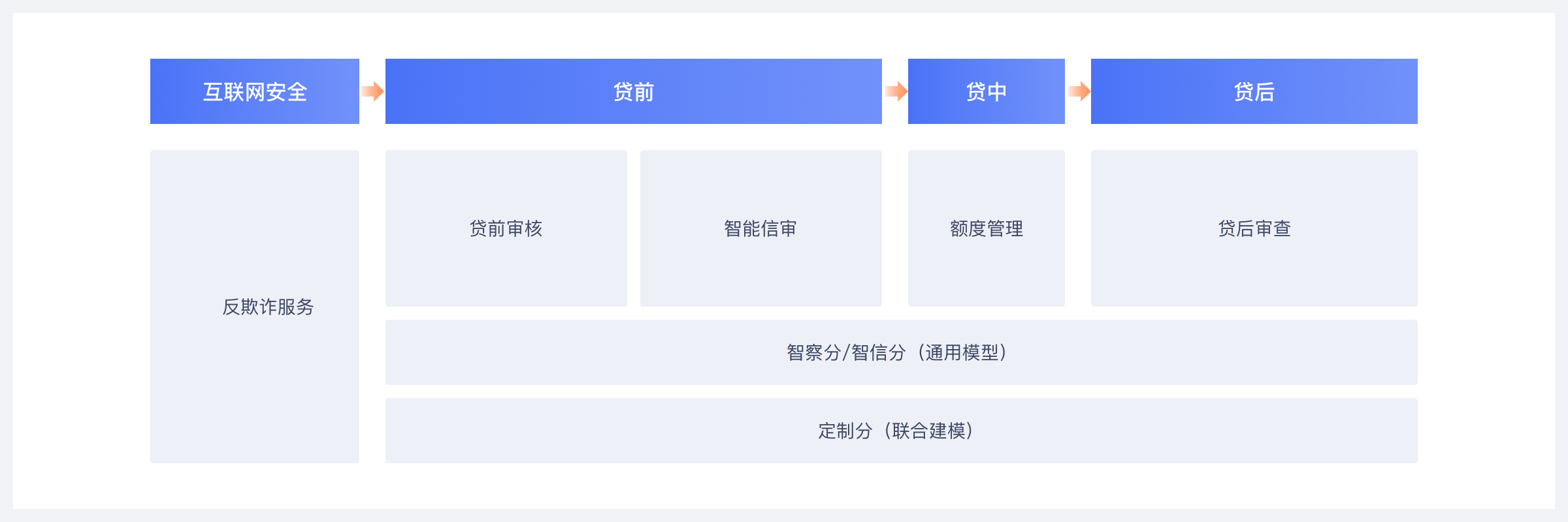 蚂蚁消金林嘉南：通过实时风控系统已实现对千万级用户场景消费的实时提额