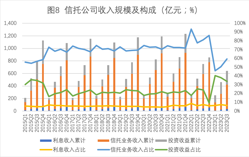 资产管理信托产品上月发行规模环比增长超五成