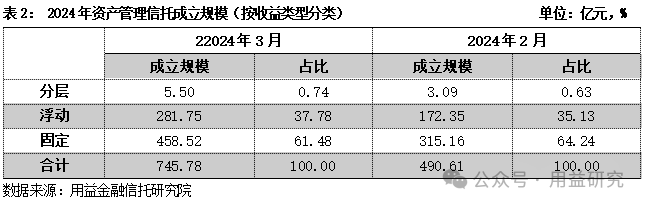 资产管理信托产品上月发行规模环比增长超五成