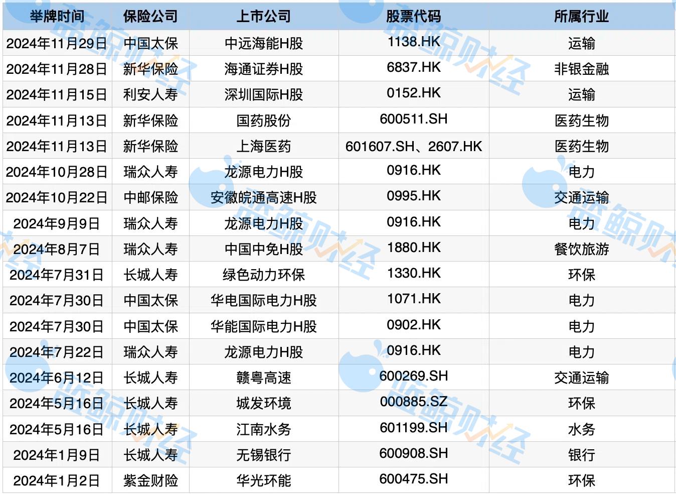 险资举牌次数创近四年新高 高股息资产炙手可热