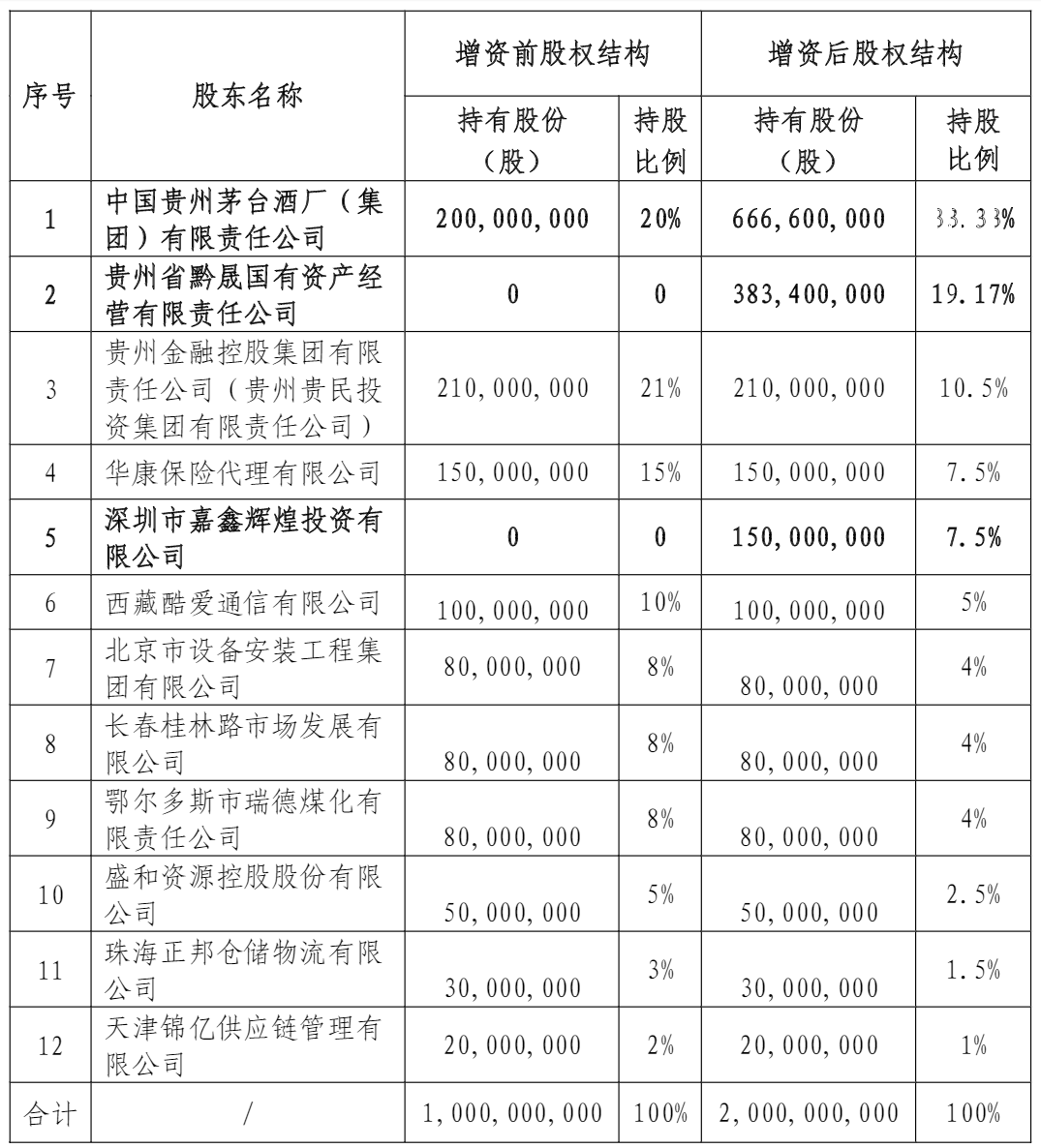 华贵人寿拟增资最高45亿元 去年保险业“补血”逾1400亿元