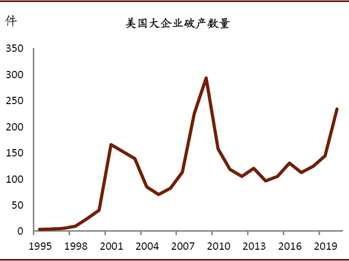 债务违约率上升 美国企业破产数激增