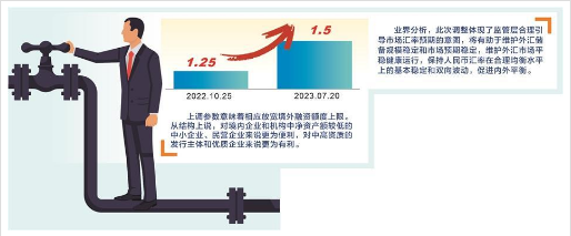 跨境融资宏观审慎调节参数上调