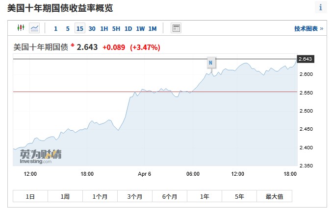 市场出现押注美联储加息声音