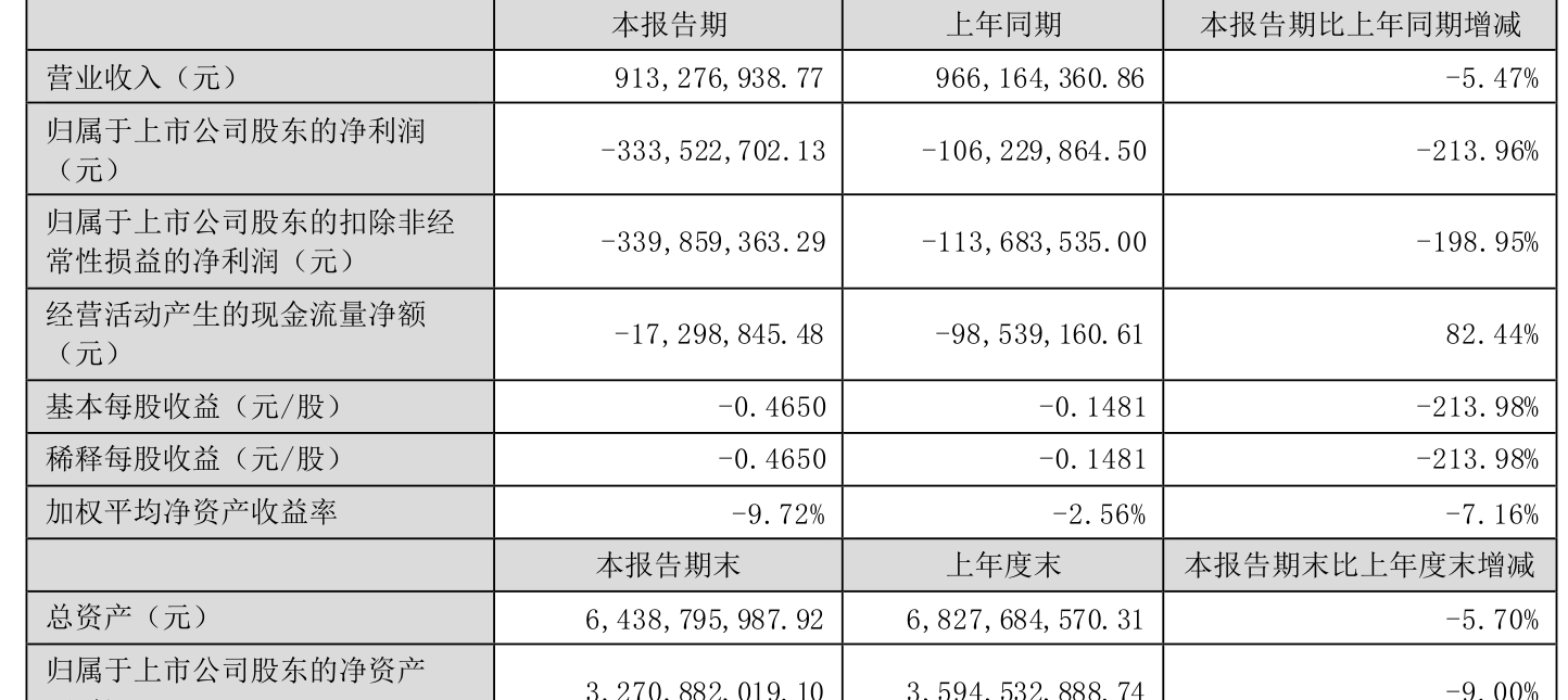 重庆钢铁：2024年度归母净利润预亏32.53亿元 亏损额同比扩大