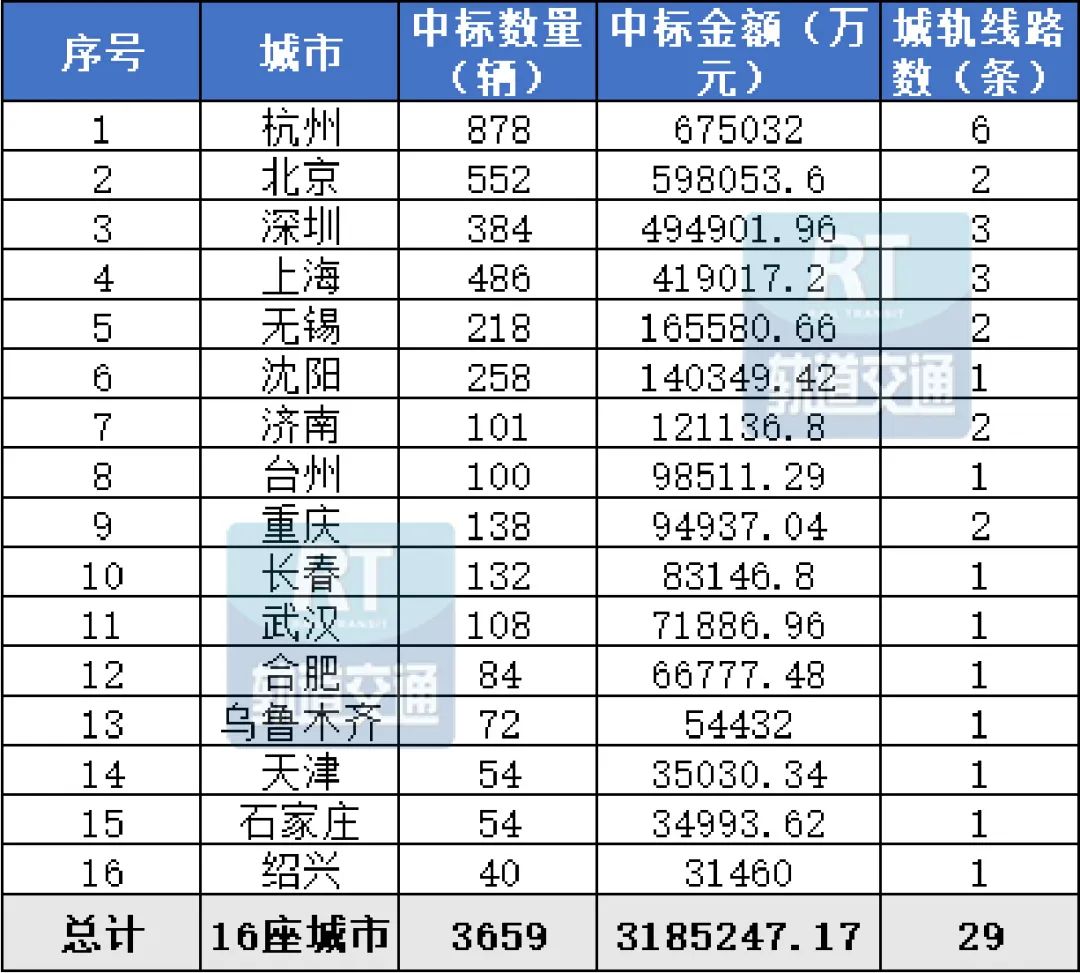 中国通号：2024年11月至12月中标16个轨道交通重要项目