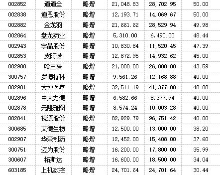 超350家公司业绩预喜 绩优板块涌现布局机遇