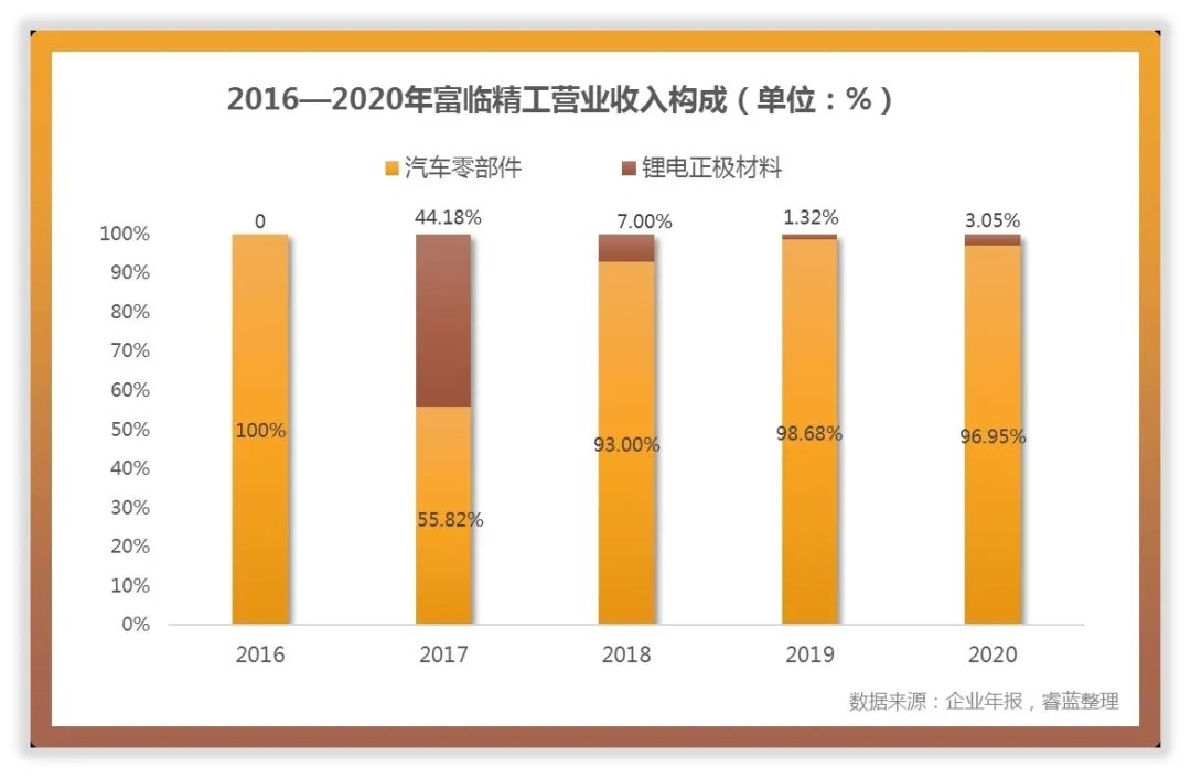 富临精工：预计2024年归属上市公司股东净利润3.7亿元至4.5亿元