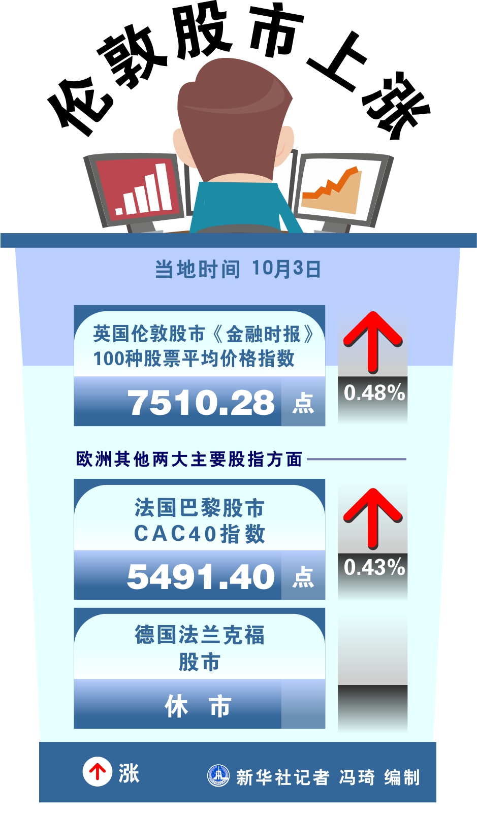 伦敦股市30日上涨