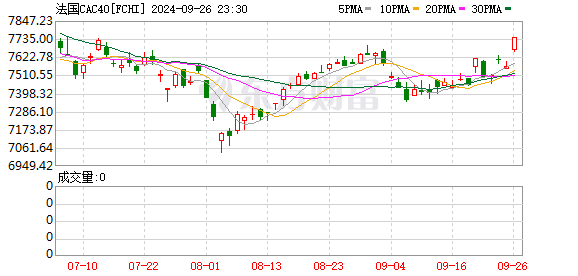 伦敦股市30日上涨