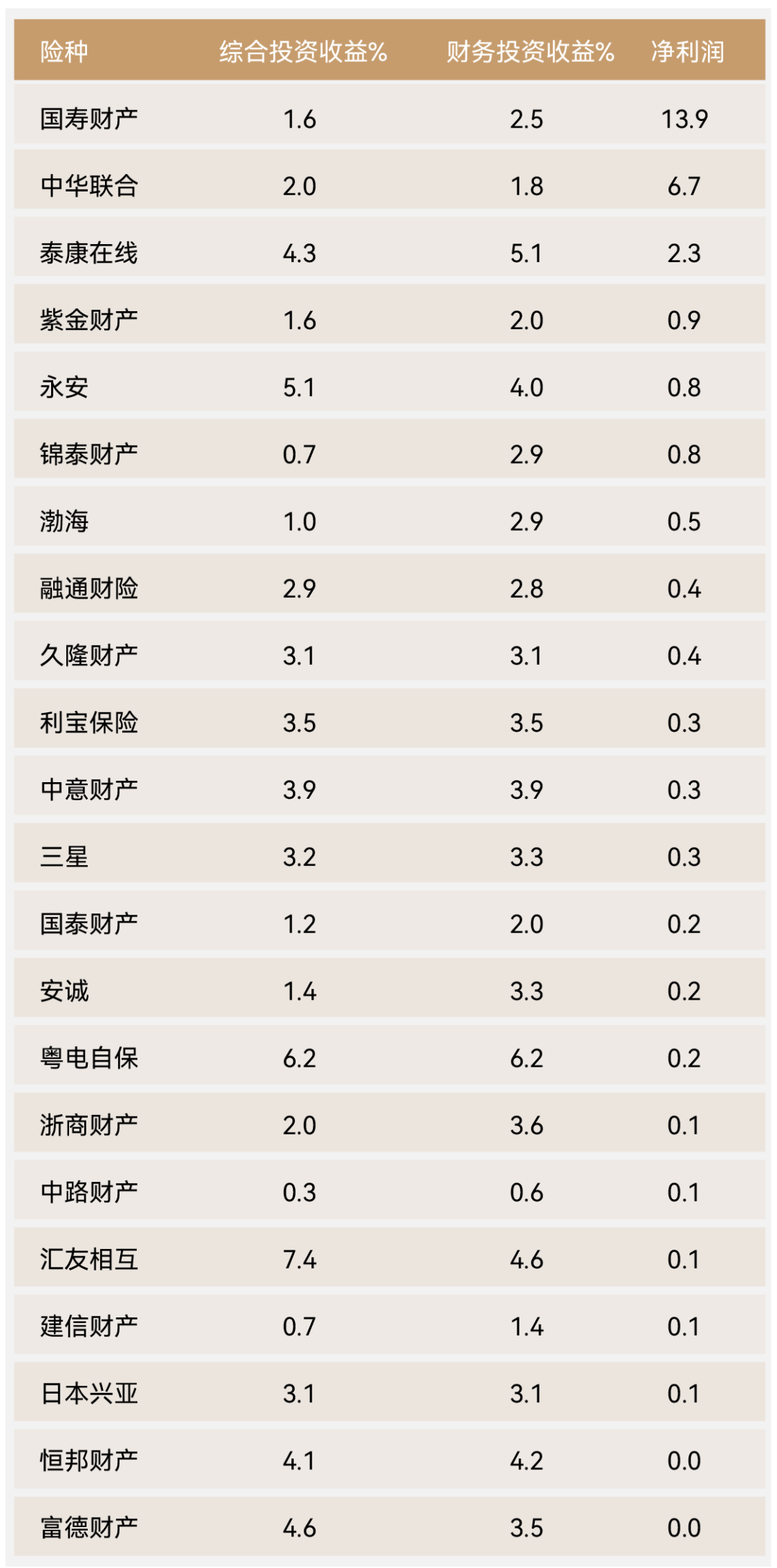 85家财险公司一季度“成绩单”揭晓:70家盈利15家亏损 合计实现净利超256亿元
