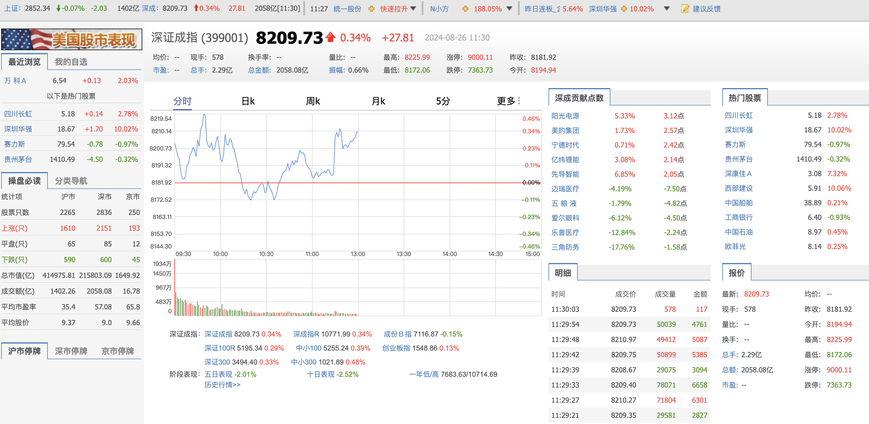 午评:沪指震荡微跌,地产、旅游等板块拉升,ST板块活跃