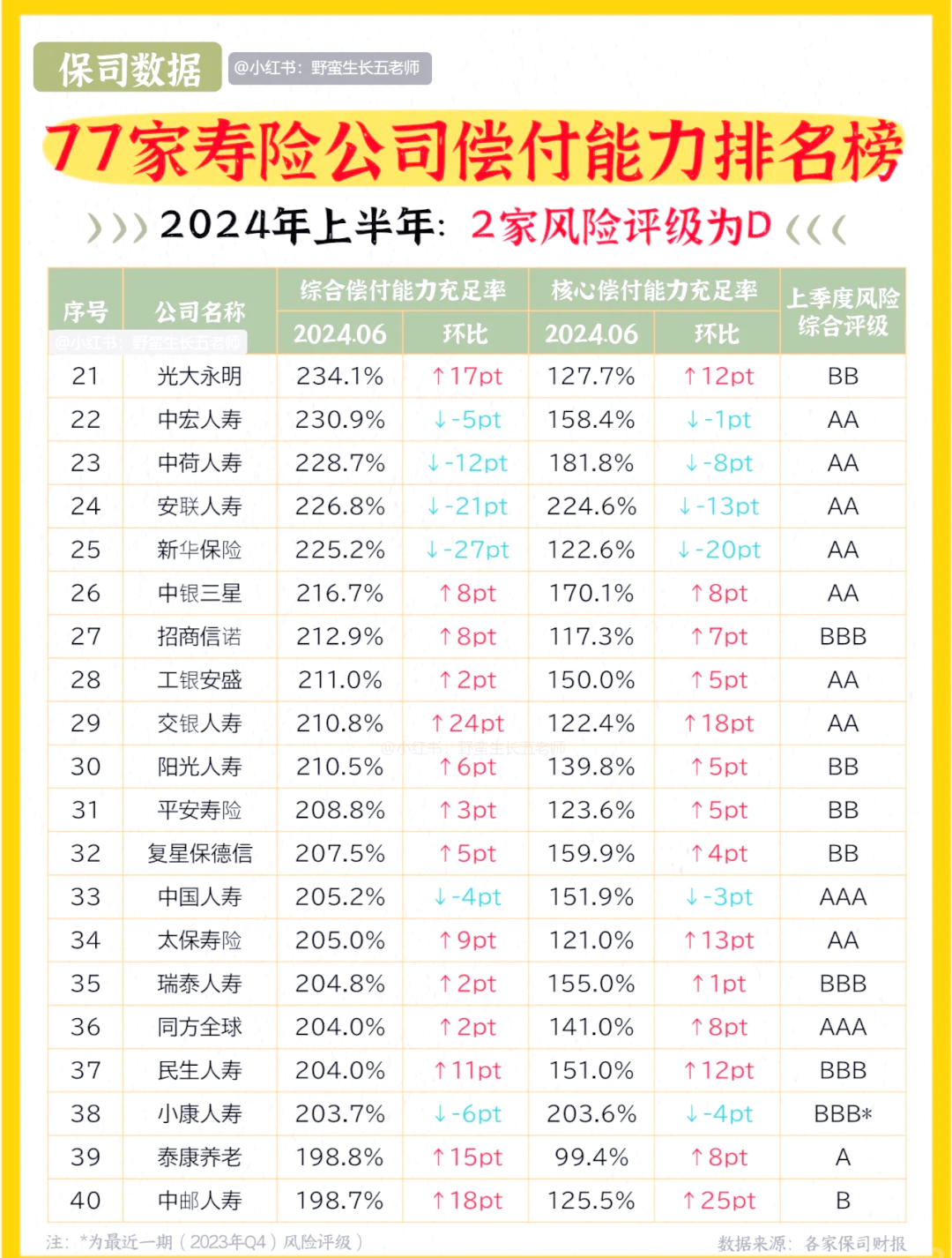 险企密集发债增资　今年以来计划“补血”超740亿元