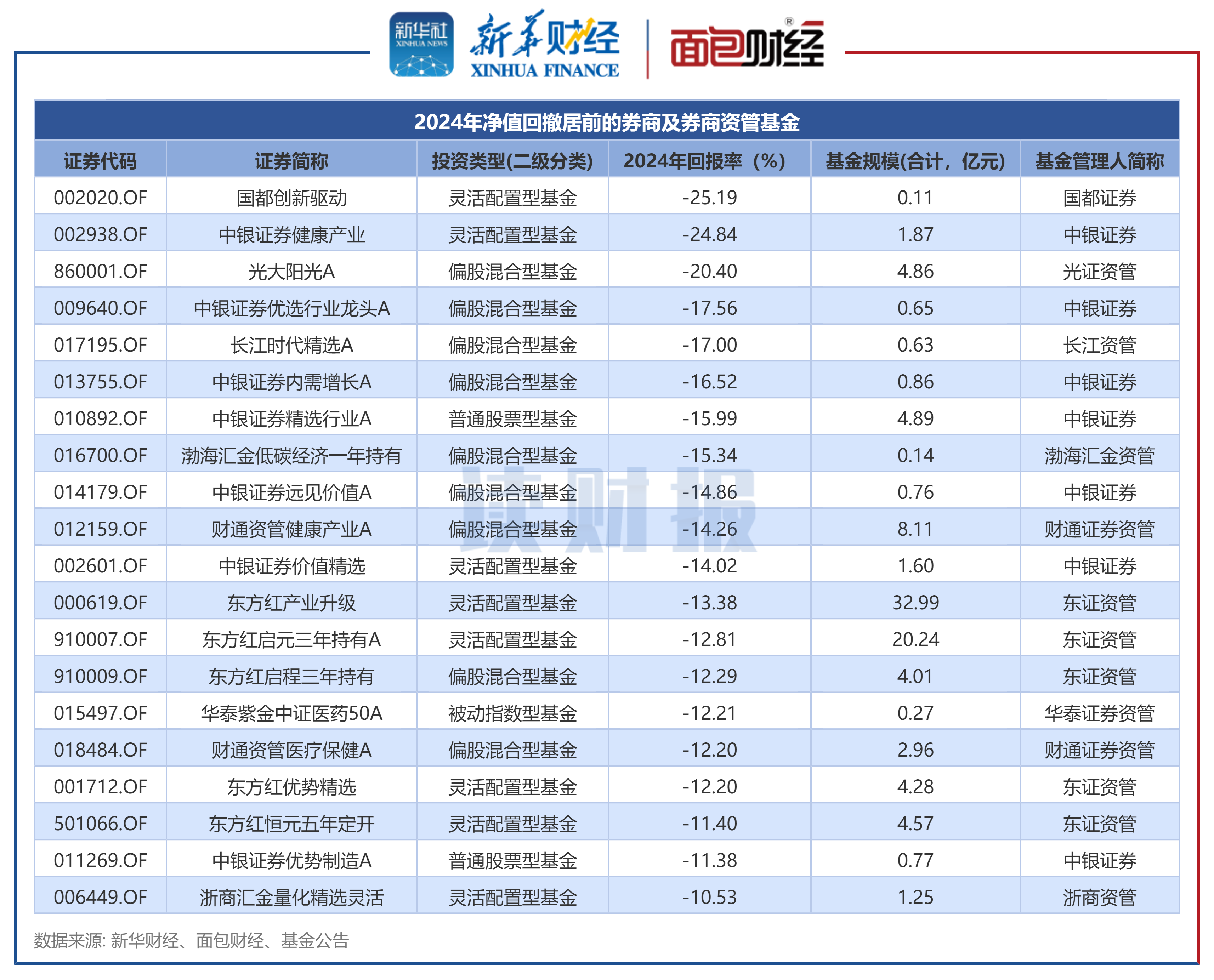 券商迎来新一轮“降息”潮 客户保证金利率低至0.05%