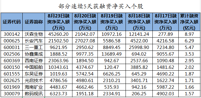 18个行业获融资净买入 5股获融资净买入额超1亿元
