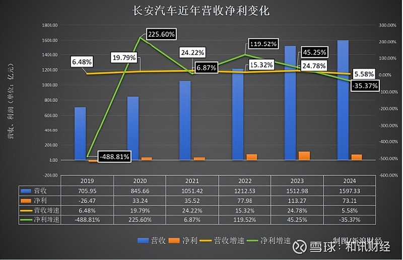长安汽车回应重组：战略不变 深蓝阿维塔盈利可期