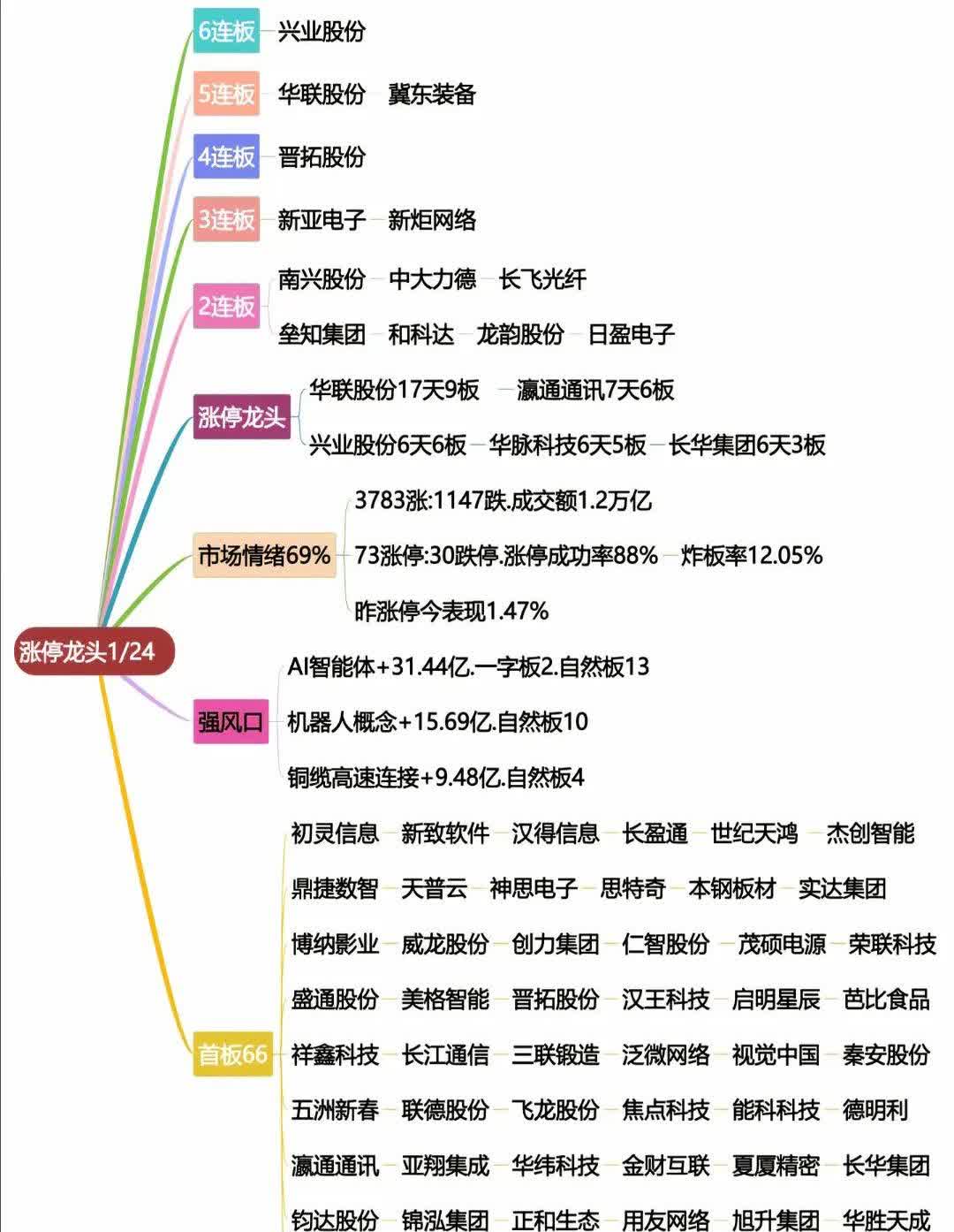 并购重组逐渐升温 关注四大投资方向