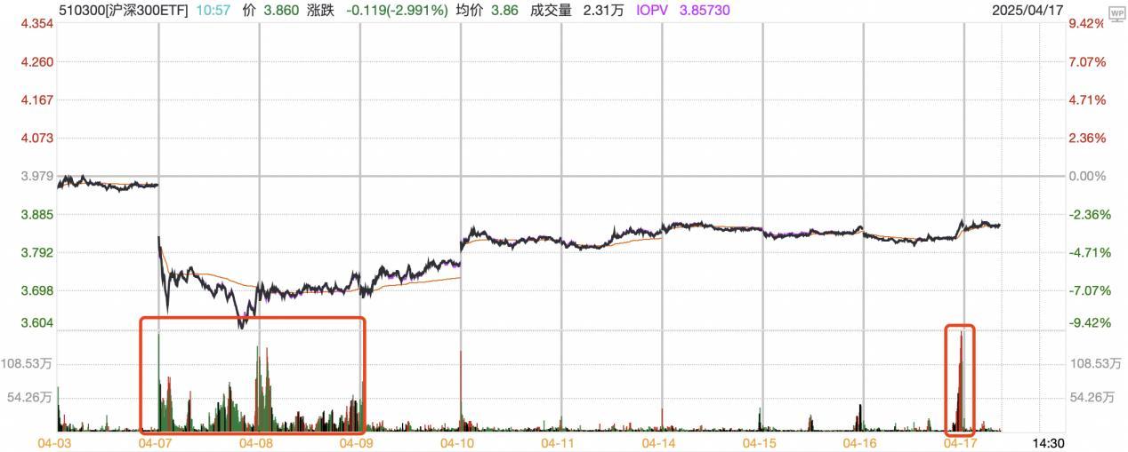 沪深ETF规模逾4万亿元 券商买方投顾业务内涵亟待拓展