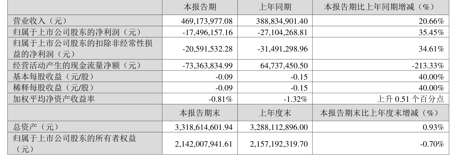 金融壹账通：一季度归母持续经营业务亏损 同期减亏0.16亿元