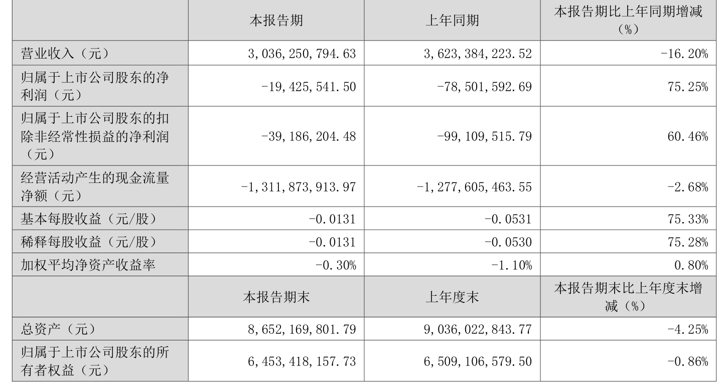 金融壹账通：一季度归母持续经营业务亏损 同期减亏0.16亿元