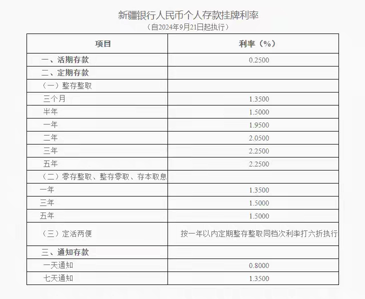 部分中小银行5年期存款利率降至1.2%