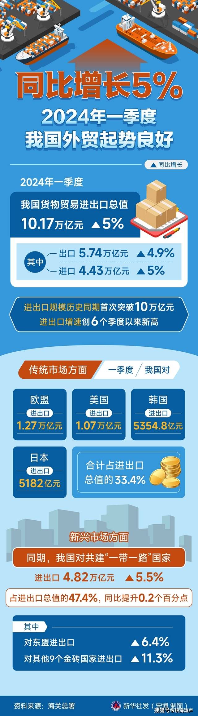 前4个月我国服务进出口总额同比增长8.2%