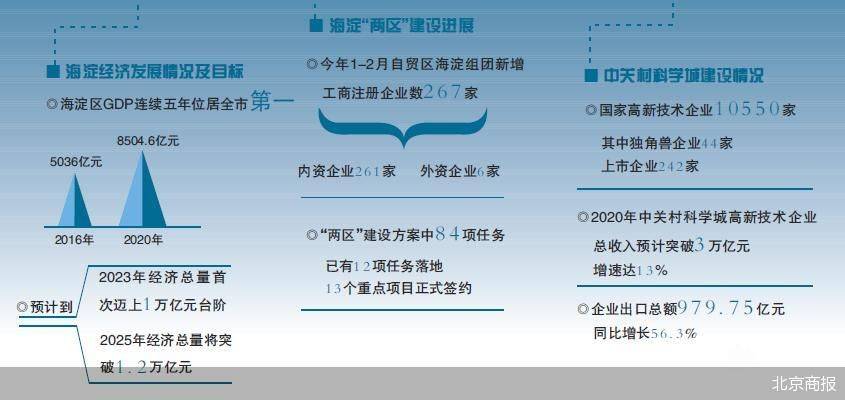 北京“两区”建设五年成效显著 实际利用外资超660亿美元
