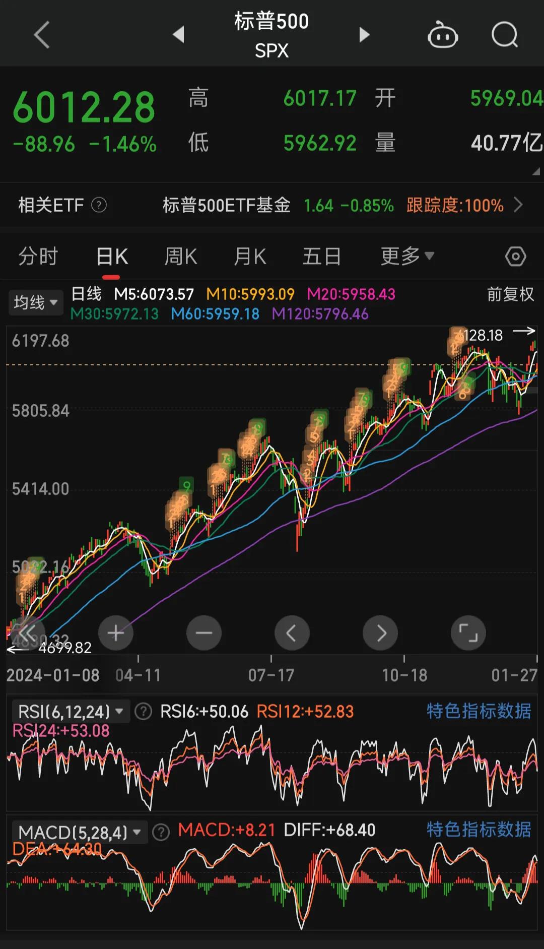 标普500指数本周小幅收跌