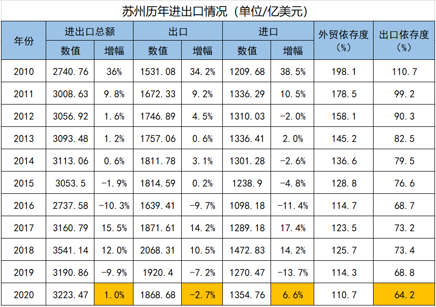 巩固国家级经开区外贸外资“第一梯队”地位——解码苏州工业园区样本