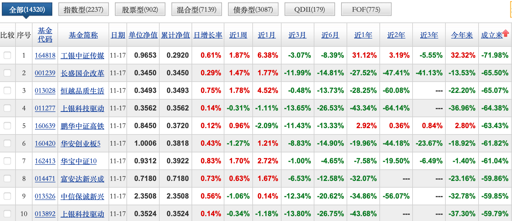 新产品净值频频变动 基金经理坚信“入场时点”来临