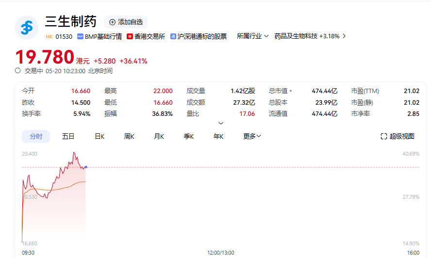 12只公募基金本月净值增长超10% 油气类产品“超车”创新药主题