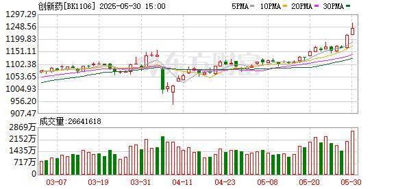 12只公募基金本月净值增长超10% 油气类产品“超车”创新药主题