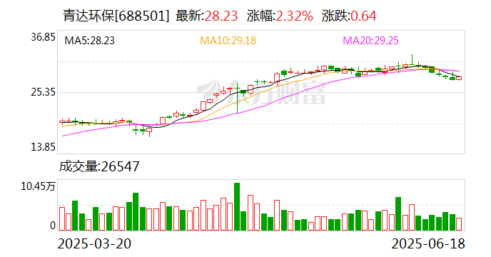 青达环保：预计上半年营收增长75.12%至143.22%